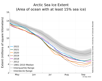 Figure 2a. The graph above shows Arctic sea ice extent as of September 19, 2022, along with daily ice extent data for four previous years and the record low year. 2022 is shown in blue, 2021 in green, 2020 in orange, 2019 in brown, 2018 in magenta, and 2012 in dashed brown. The 1981 to 2010 median is in dark gray. The gray areas around the median line show the interquartile and interdecile ranges of the data. Sea Ice Index data.||Credit: National Snow and Ice Data Center|High-resolution image