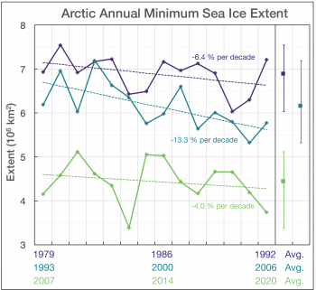 14 year trends for Arctic sea ice loss