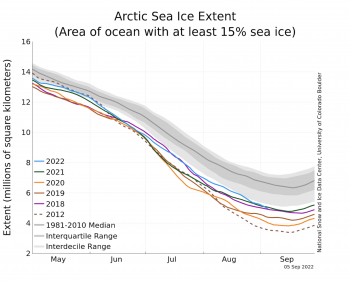 Figure 2. The graph above shows Arctic sea ice extent as of XXXXX XX, 20XX, along with daily ice extent data for four previous years and the record low year. 2021 is shown in blue, 2020 in green, 2019 in orange, 2018 in brown, 2017 in magenta, and 2012 in dashed brown. The 1981 to 2010 median is in dark gray. The gray areas around the median line show the interquartile and interdecile ranges of the data. Sea Ice Index data.||Credit: National Snow and Ice Data Center|High-resolution image 