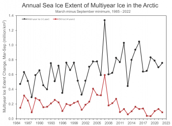 annual extent of multiyear ice from 1985 to 2022