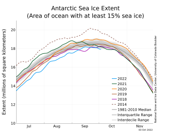 Antarctic sea ice extent for multiple years