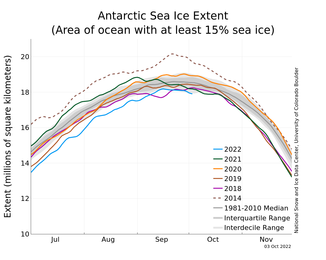 Arctic sea ice winter peak in 2022 is 10th lowest on record