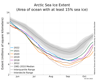 sea ice extent for multiple years