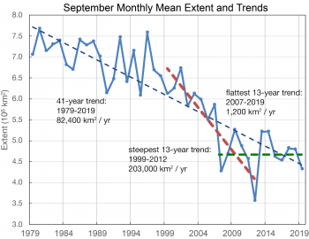 Figure 3a. September monthly mean trends for 1979-2019, showing overall trend and trends for the most recent 13 years, and the steepest 13 years in the 41-year record. ||W. Meier, NSIDC|High-resolution image