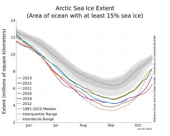 Arctic sea ice extent for 2023 and other years