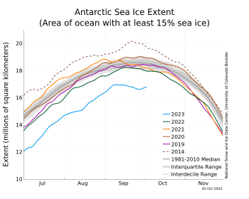 Antarctic sea ice extent for 2023 and other years