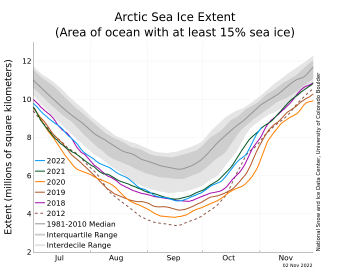 Figure 1b. The graph above shows Arctic sea ice extent as of November 2, 2022, along with daily ice extent data for four previous years and the record low year. 2022 is shown in blue, 2021 in green, 2020 in orange, 2019 in brown, 2018 in magenta, and 2012 in dashed brown. The 1981 to 2010 median is in dark gray. The gray areas around the median line show the interquartile and interdecile ranges of the data. Sea Ice Index data.||Credit: National Snow and Ice Data Center|High-resolution image