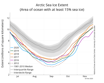 Figure 2a. The graph above shows Arctic sea ice extent as of November 3, 2020, along with daily ice extent data for four previous years and the record low year. 2020 is shown in blue, 2019 in green, 2018 in orange, 2017 in brown, 2016 in purple, and 2012 in dashed brown. The 1981 to 2010 median is in dark gray. The gray areas around the median line show the interquartile and interdecile ranges of the data. Sea Ice Index data.||Credit: National Snow and Ice Data Center|High-resolution image