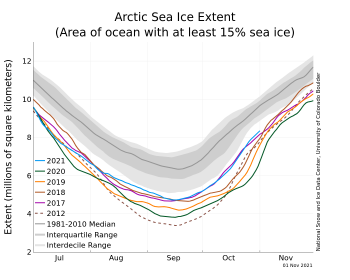 Figure 2a. The graph above shows Arctic sea ice extent as of November 1, 2021, along with daily ice extent data for four previous years and the record low year. 2021 is shown in blue, 2020 in green, 2019 in orange, 2018 in brown, 2017 in magenta, and 2012 in dashed brown. The 1981 to 2010 median is in dark gray. The gray areas around the median line show the interquartile and interdecile ranges of the data. Sea Ice Index data.||Credit: National Snow and Ice Data Center|High-resolution image