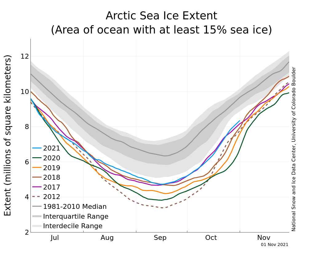 Snow or Ice Extent - Graphing Tool