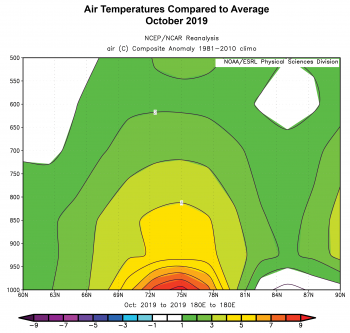 Figure 2d. This figure shows air temperatures compared to average for October 2019. This includes a cross section (latitude by height, up to the 500 hPa level) along the 180 degrees E meridian, which is the date line and cuts through the Chukchi Sea. The prominent area in red at and near the surface manifests the extensive open water in the Chukchi Sea. ||Credit: NOAA/ESRL Physical Sciences Division. ||Credit: NCEP/NCAR Reanalysis| High-resolution image 