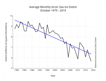 Figure 3. Monthly XXXXX ice extent for 1979 to 201X shows a decline of X.X percent per decade.||Credit: National Snow and Ice Data Center| High-resolution image 