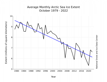 Figure 3. Monthly October ice extent for 1979 to 2022 shows a decline of 9.6 percent per decade.||Credit: National Snow and Ice Data Center| High-resolution image 