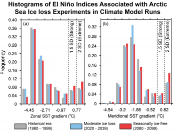 Figure 4. These plots show histograms of El Niño indices associated with Arctic sea ice loss experiments in climate model runs. (a) shows the zonal sea surface temperature (SST) gradient in the equatorial Pacific that is defined as the average SST over the Niño 3.4 region (5S-5N, 170W-120W) minus the Maritime Continent region (5S-5N, 110E-160E). (b) shows the meridional SST gradient in the eastern equatorial Pacific that is defined as the average SST over 5N-10N, 160W-100W minus 2.5S-2.5N, 160W-100W. The vertical bars denote 20-year periods of constant Arctic sea ice in experiments using the NCAR Community Earth System Model (CESM). Gray is the historical period (1980 to 1999); blue is the future period of moderate ice loss (2020 to 2039); and red is the future period of seasonally ice-free conditions (2080 to 2099). Each bin represents 0.5 standard deviation of the corresponding SST anomalies or gradients. Black dashed lines represent 1.5 (strong El Niño) and 2 (extremely strong El Niño) standard deviations. ||Credit: Dr. Jiping Liu, adapted by NSIDC |High-resolution image