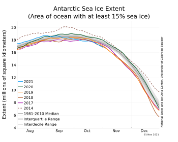 Figure 5. The graph above shows Antarctic sea ice extent as of November 1, 2021, along with daily ice extent data for four previous years and the record low year. 2021 is shown in blue, 2020 in green, 2019 in orange, 2018 in brown, 2017 in magenta, and 2014 in dashed brown. The 1981 to 2010 median is in dark gray. The gray areas around the median line show the interquartile and interdecile ranges of the data. Sea Ice Index data.||Credit: National Snow and Ice Data Center|High-resolution image