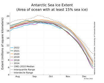 Figure 5. The graph above shows Antarctic sea ice extent as of November 2, 2022, along with daily ice extent data for four previous years and the record low year. 2022 is shown in blue, 2021 in green, 2020 in orange, 2019 in brown, 2018 in magenta, and 2012 in dashed brown. The 1981 to 2010 median is in dark gray. The gray areas around the median line show the interquartile and interdecile ranges of the data. Sea Ice Index data.||Credit: National Snow and Ice Data Center|High-resolution image