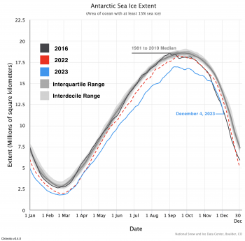 Antarctic sea ice extent for 2023 and 2016
