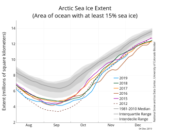 Figure 2. The graph above shows Arctic sea ice extent as of XXXXX XX, 20XX, along with daily ice extent data for four previous years and the record low year. 2019 is shown in blue, 2018 in green, 2017 in orange, 2016 in brown, 20XX in purple, and 20XX in dotted brown. The 1981 to 2010 median is in dark gray. The gray areas around the median line show the interquartile and interdecile ranges of the data. Sea Ice Index data.||Credit: National Snow and Ice Data Center|High-resolution image