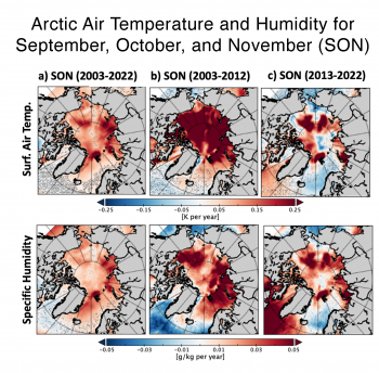  Autumn (September, October, November [SON]) trends for sea ice concentration (SIC) (top row), surface air temperature (middle row), and specific humidity (bottom row). Column (a) shows the trends over the full 20-year period (2003-2022) of the AIRS instrument analyzed by Boisvert et al. (2023). Column (b) shows the trends over the first half of the record (2003-2012), and Column (c) shows the trends over the second half of the record (2013-2022). Image from Boisvert et al. (2023).