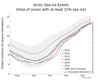 Arctic sea ice extent for 2023 and other years