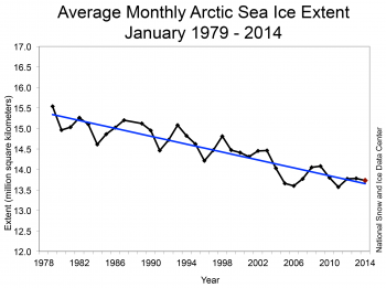 Figure 3. Monthly June ice extent for 1979 to 201X shows a decline of X.X% per decade.||Credit: National Snow and Ice Data Center |High-resolution image