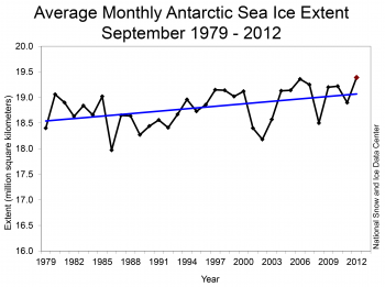 Growth of Antarctic Sea Ice Extent measured bt NASA NSIDC