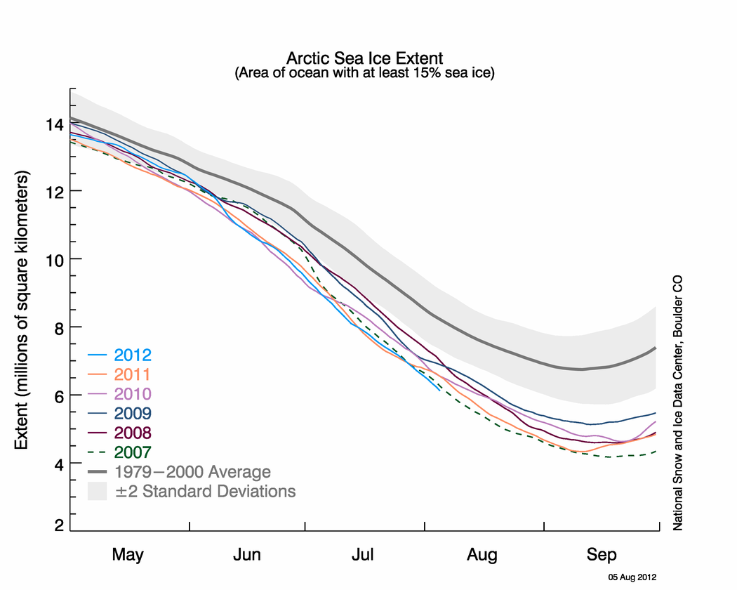 Figure 2. The graph above shows Arctic sea ice extent as of August 2, 2012, along with daily ice extent data for the 2011 and for 2007, the record low year. 2012 is shown in blue, 2011 in orange, and 2007 in green. The gray area around the average line shows the two standard deviation range of the data. {a href=http://nsidc.org/data/seaice_index}Sea Ice Index{/a} data.||Credit: National Snow and Ice Data Center|{a href=http://nsidc.org/arcticseaicenews/?attachment_id=2105}High-resolution image{/a}|