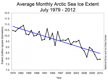Graph of sea ice extent trend