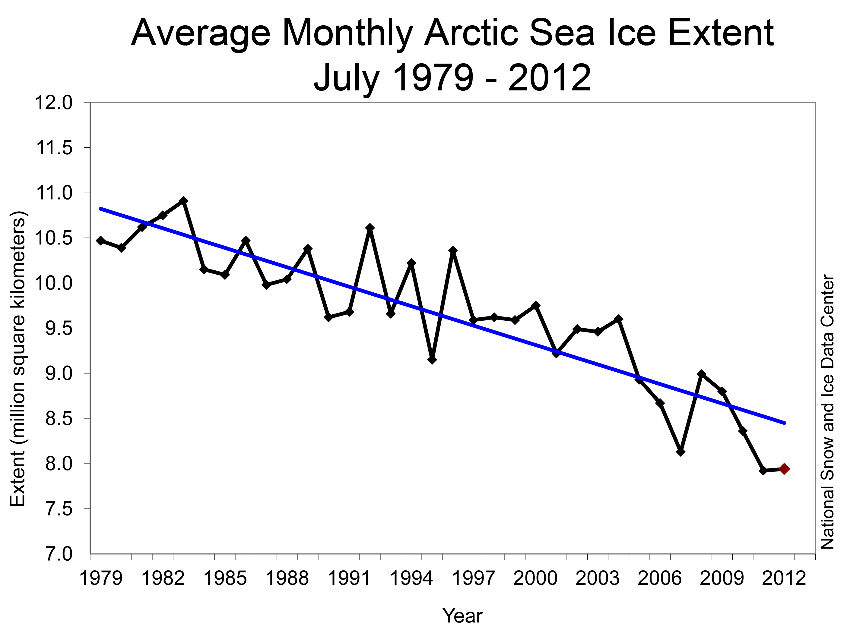 Figure 3. Monthly June ice extent for 1979 to 2012 shows a decline of 7.1% per decade.||Credit: National Snow and Ice Data Center |{a href=http://nsidc.org/arcticseaicenews/?attachment_id=2089}High-resolution image{/a}