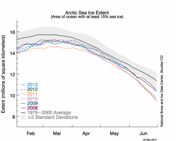 Figure 2. The graph above shows Arctic sea ice extent as of April 30, 2013, along with daily ice extent data for five previous years. 2013 is shown in blue, 2012 in green, 2011 in orange, 2010 in pink, 2009 in navy, and 2008 in purple. The 1979 to 2000 average is in dark gray. The gray area around the average line shows the two standard deviation range of the data. Sea Ice Index data.||Credit: National Snow and Ice Data Center|High-resolution image