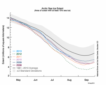 Figure 2. The graph above shows Arctic sea ice extent as of August 18, 2013, along with daily ice extent data for five previous years. 2013 is shown in blue, 2012 in green, 2011 in orange, 2010 in pink, 2009 in navy, and 2008 in purple. The 1981 to 2010 average is in dark gray. Sea Ice Index data.||Credit: National Snow and Ice Data Center|High-resolution image