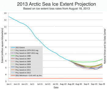Figure 5. The graph above shows projections of ice extent from August 1 through September 30th based on observed retreat rates appended to the August 18, 2013 ice extent. None of the observed patterns of the past few years, or the mean loss rates, bring the ice extent below 4.0 million square kilometers (1.56 million square miles).  Sea Ice Index  data.||Credit: National Snow and Ice Data Center|  High-resolution image 