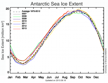 Figure 6. Antarctic daily sea ice extents for 2013, 2010, 2007, and the 1981 to 2010 mean for the past few months. Sea Ice Index data.||Credit: University of Bremen/AMSR2|High-resolution image