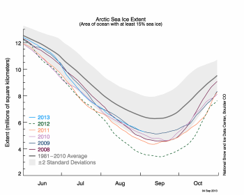 Figure 2. The graph above shows Arctic sea ice extent as of September 4, 2013, along with daily ice extent data for the previous five years. 2013 is shown in light blue, 2012 in green, 2011 in orange, 2010 in light purple, 2009 in dark blue, and 2008 in dark purple. The gray area around the average line shows the two standard deviation range of the data. Sea Ice Index data.||Credit: National Snow and Ice Data Center|High-resolution image