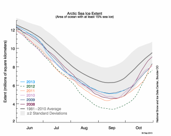 graph of sea ice extent