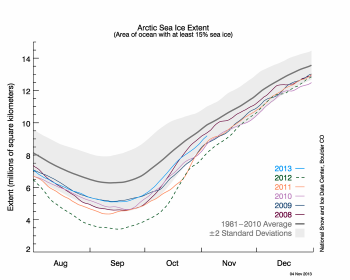 Figure 2. The graph above shows Arctic sea ice extent as of November 4, 2013, along with daily ice extent data for five previous years. 2013 is shown in blue, 2012 in green, 2011 in orange, 2010 in pink, 2009 in navy, and 2008 in purple. The 1981 to 2010 average is in dark gray. Sea Ice Index data.||Credit: National Snow and Ice Data Center|High-resolution image