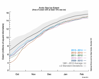 Figure 2. The graph above shows Arctic sea ice extent as of January 6, 2014, along with daily ice extent data for five previous years. 2013 to 2014 is shown in blue, 2012 to 2013 in brown, 2011 to 2012 in green, 2010 to 2011 in pink, and 2009 to 2010 in navy. The 1981 to 2010 average is in dark gray.  Sea Ice Index  data.||Credit: National Snow and Ice Data Center|  High-resolution image 