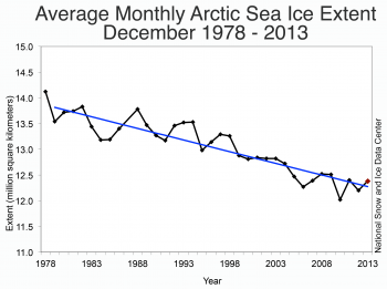 Figure 3. Monthly December ice extent for 1978 to 2013 shows a decline of X.X% per decade relative to the 1981 to 2010 average.||Credit: National Snow and Ice Data Center|  High-resolution image 