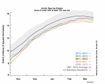 Figure 2. The graph above shows Arctic sea ice extent as of February 3, 2014, along with daily ice extent data for the previous four years. 2013-2014 is shown in blue, 2012-2013 in brown, and 2011-2012 in green, 2010-2011 in light purple, and 2009-2010 in dark blue. The gray area around the average line shows the two standard deviation range of the data. Sea Ice Index data.||Credit: National Snow and Ice Data Center|High-resolution image
