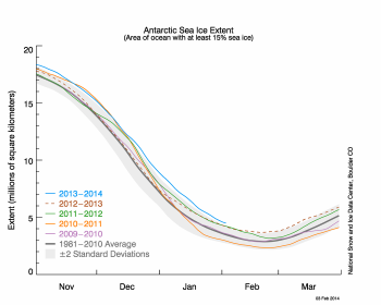 Figure 5a. The graph above shows Antarctic sea ice extent as of February 3, 2014, along with daily ice extent data for the previous four years. 2013-2014 is shown in light blue, 2012-2013 in brown, and 2011-2012 in orange, 2010-2011 in light purple, and 2009-2010 in dark blue. The gray area around the average line shows the two standard deviation range of the data. Sea Ice Index data.||Credit: National Snow and Ice Data Center|High-resolution image