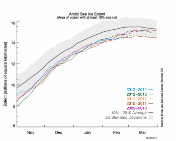 Figure 2. The graph above shows Arctic sea ice extent as of March 3, 2014, along with daily ice extent data for five previous years. 2013-2014 is shown in blue, 2012-2013 in green, 2011-2012 in orange, 2010-2011 in brown, and 2009-2010 in purple. The 1981 to 2010 average is in dark gray. Sea Ice Index data.||Credit: National Snow and Ice Data Center|High-resolution image