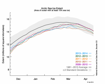 Figure 2. The graph above shows Arctic sea ice extent as of April 1, 2014, along with daily ice extent data for four previous years. 2013-2014 is shown in blue, 2012 to 2013 in green, 2011 to 2012 in orange, 2010 to 2011 in brown, and 2009 to 2010 in purple. The 1981 to 2010 average is in dark gray. Sea Ice Index data.||Credit: National Snow and Ice Data Center|High-resolution image