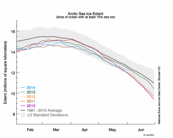 Figure 2. The graph above shows Arctic sea ice extent as of June 1, 2014, along with daily ice extent data for four previous years. 2014 is shown in blue, 2013 in green, 2012 in orange, 2011 in brown, and 2010 in purple. The 1981 to 2010 average is in dark gray. Sea Ice Index data.||Credit: National Snow and Ice Data Center|High-resolution image
