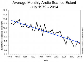 sea ice trend graph