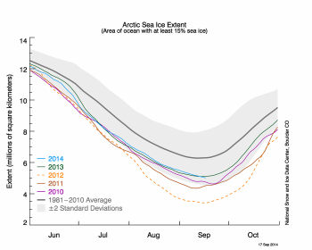 Figure 2. The graph above shows Arctic sea ice extent as of September 17, 2014, along with daily ice extent data for four previous years. 2014 is shown in blue, 2013 in green, 2012 in orange, 2011 in brown, and 2010 in purple. The 1981 to 2010 average is in dark gray. The gray area around the average line shows the two standard deviation range of the data. Sea Ice Index data.||Credit: National Snow and Ice Data Center|High-resolution image
