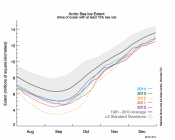 Figure 2. The graph above shows Arctic sea ice extent as of XXXXX XX, 20XX, along with daily ice extent data for four previous years. 201X is shown in blue, 201X in green, 201X in orange, 201X in brown, and 20XX in purple. The 1981 to 2010 average is in dark gray. The gray area around the average line shows the two standard deviation range of the data. Sea Ice Index data.||Credit: National Snow and Ice Data Center|High-resolution image