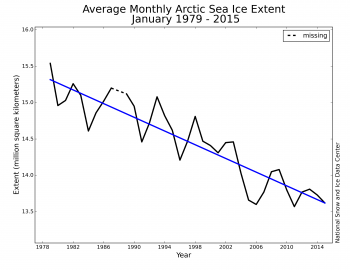 average monthly arctic sea ice extent