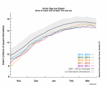 Figure 2. The graph above shows Arctic sea ice extent as of March 2, 2015, along with daily ice extent data for four previous years
