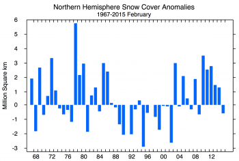 Figure 5b. This graphs shows snow cover extent anomalies in the Northern Hemisphere for February from 1967 to 2015.