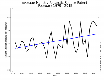 Figure 6b. Monthly Antarctic February ice extent for 1979 to 2015 shows a trend of 5.0% per decade relative to the 1981 to 2010 average.